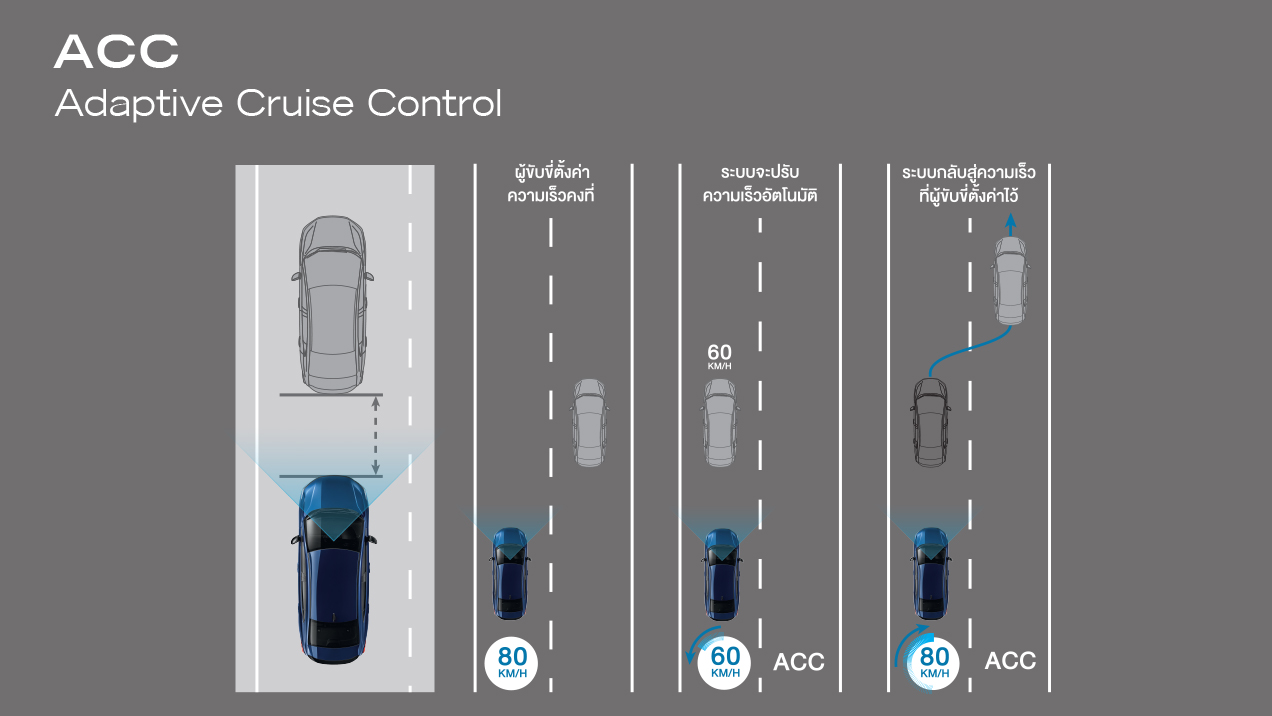 ระบบควบคุมความเร็วอัตโนมัติแบบแปรผัน Adaptive Cruise Control (ACC)